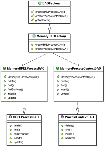 Data Aceess Object (DAO) design Pattern example implementation