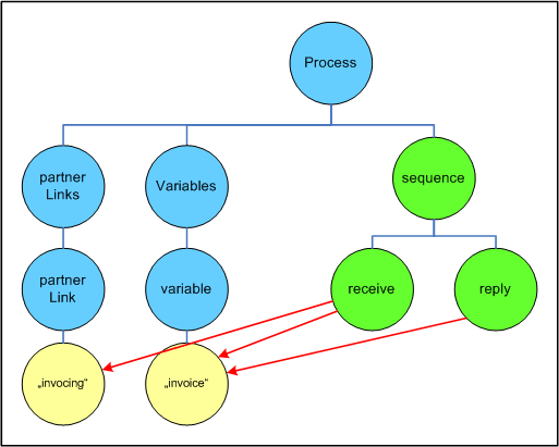 Elements references