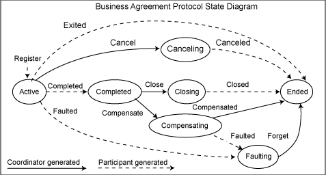 Figure 2: BusinessAgreement Protocol State Diagram