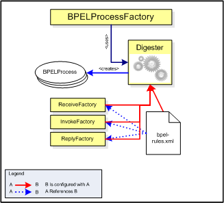 Digester overwiev