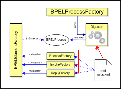 BPELElementFactory