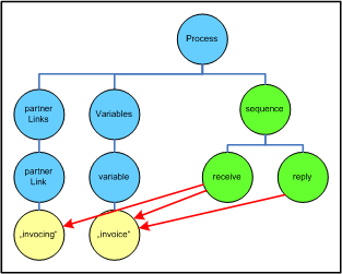 Elements references