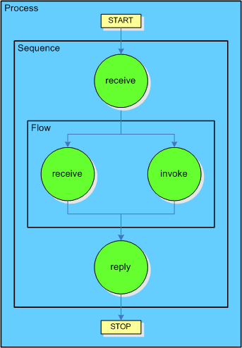 SimpleBPELprocessFlow.gif