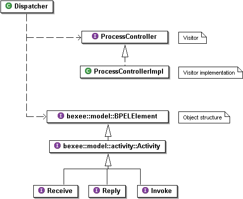 Visitor pattern implementation