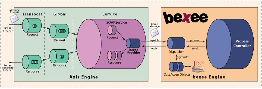 Axis Integration