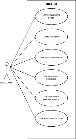 bexee admins UseCase