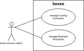 bexee Business Process admins UseCase