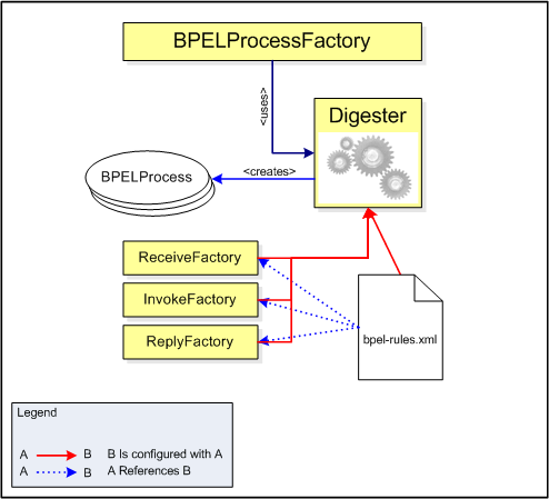 Digester overwiev