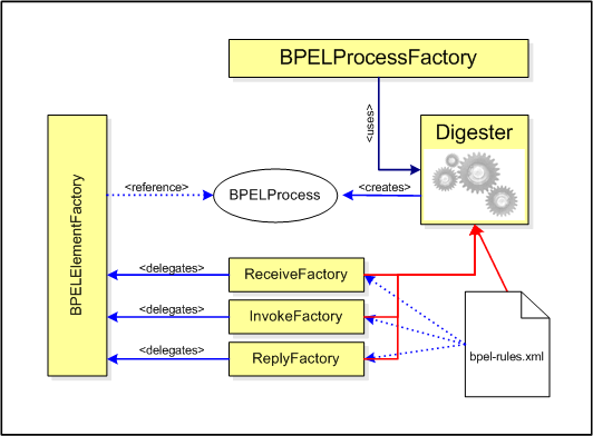 BPELElementFactory