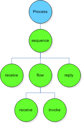 SimpleBPELprocessTree.gif