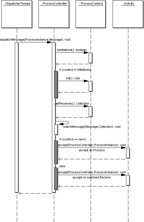 Sequence Diagram