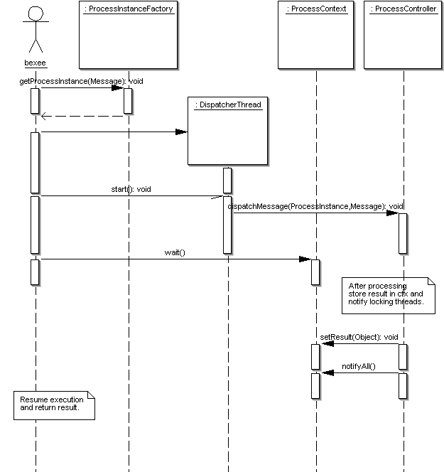 Sequence Diagram